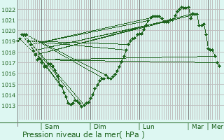 Graphe de la pression atmosphrique prvue pour Trfumel