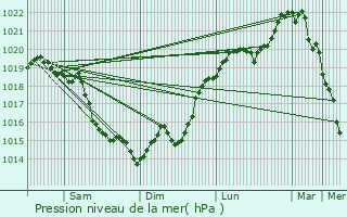 Graphe de la pression atmosphrique prvue pour Breuilpont