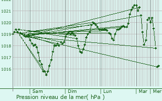 Graphe de la pression atmosphrique prvue pour Gires