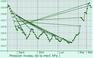 Graphe de la pression atmosphrique prvue pour Biville-Beuville