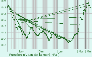 Graphe de la pression atmosphrique prvue pour Lingvres