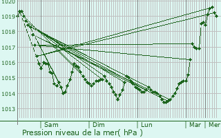 Graphe de la pression atmosphrique prvue pour Parfouru-sur-Odon