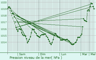 Graphe de la pression atmosphrique prvue pour Agneaux