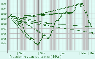 Graphe de la pression atmosphrique prvue pour Chronvilliers