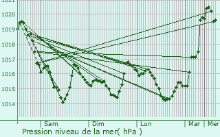 Graphe de la pression atmosphrique prvue pour Kergrist