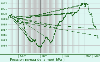 Graphe de la pression atmosphrique prvue pour Ferrires-Haut-Clocher