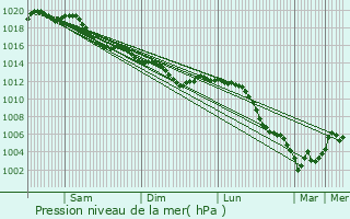 Graphe de la pression atmosphrique prvue pour Chepy
