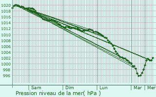 Graphe de la pression atmosphrique prvue pour couch