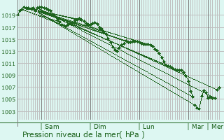 Graphe de la pression atmosphrique prvue pour Arth