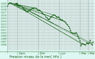 Graphe de la pression atmosphrique prvue pour Les Rousses