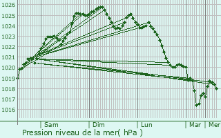 Graphe de la pression atmosphrique prvue pour Clisson