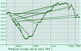 Graphe de la pression atmosphrique prvue pour Pont-de-Buis-ls-Quimerch