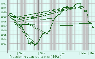 Graphe de la pression atmosphrique prvue pour Dinan