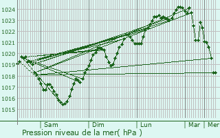 Graphe de la pression atmosphrique prvue pour Lavelanet