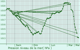 Graphe de la pression atmosphrique prvue pour Bully-les-Mines