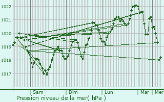 Graphe de la pression atmosphrique prvue pour Montferrer