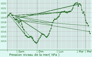 Graphe de la pression atmosphrique prvue pour Bois-Normand-prs-Lyre