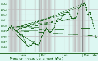 Graphe de la pression atmosphrique prvue pour Saint-Sulpice-le-Gurtois