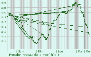 Graphe de la pression atmosphrique prvue pour Sainte-Colombe-la-Commanderie