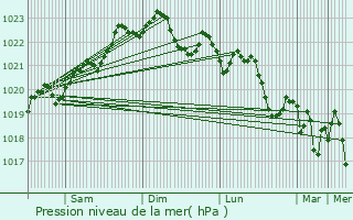 Graphe de la pression atmosphrique prvue pour Capbreton