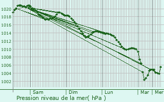 Graphe de la pression atmosphrique prvue pour Schaan