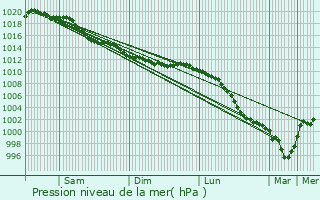 Graphe de la pression atmosphrique prvue pour Hiville