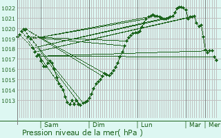 Graphe de la pression atmosphrique prvue pour Brhand