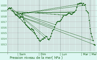 Graphe de la pression atmosphrique prvue pour Saint-Venant