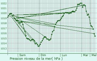 Graphe de la pression atmosphrique prvue pour Menneval