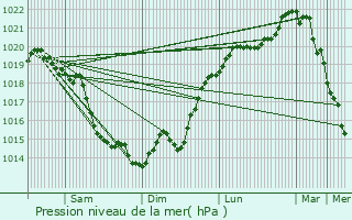 Graphe de la pression atmosphrique prvue pour Vitot