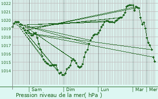 Graphe de la pression atmosphrique prvue pour Le Bec-Thomas