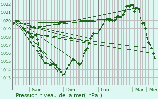 Graphe de la pression atmosphrique prvue pour Boissy-Lamberville