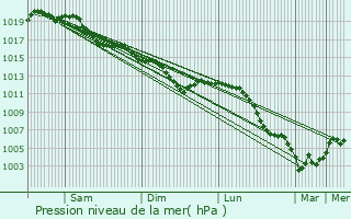 Graphe de la pression atmosphrique prvue pour Gizaucourt