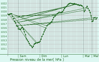 Graphe de la pression atmosphrique prvue pour Locmaria-Plouzan