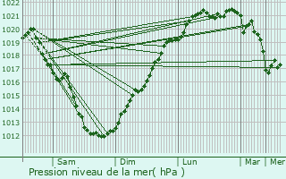 Graphe de la pression atmosphrique prvue pour Prat