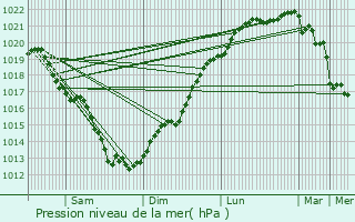 Graphe de la pression atmosphrique prvue pour Saint-Cast-le-Guildo