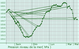 Graphe de la pression atmosphrique prvue pour Saint-Fiacre