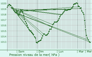 Graphe de la pression atmosphrique prvue pour Le Portel