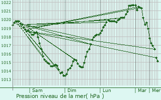 Graphe de la pression atmosphrique prvue pour Le Thuit-Anger