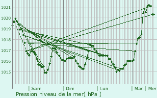 Graphe de la pression atmosphrique prvue pour Le Clotre-Pleyben