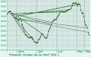 Graphe de la pression atmosphrique prvue pour Saint-Pierre-du-Bosgurard