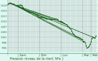 Graphe de la pression atmosphrique prvue pour Feuguerolles-Bully