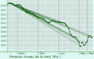 Graphe de la pression atmosphrique prvue pour Isles-les-Meldeuses