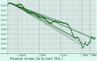 Graphe de la pression atmosphrique prvue pour La Caure