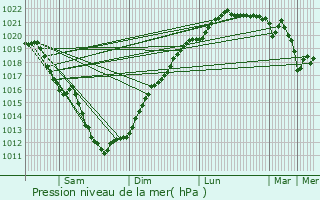 Graphe de la pression atmosphrique prvue pour Gouesnou