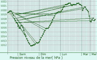 Graphe de la pression atmosphrique prvue pour Plourin-ls-Morlaix