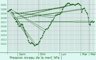 Graphe de la pression atmosphrique prvue pour Pleubian