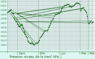 Graphe de la pression atmosphrique prvue pour Trvrec