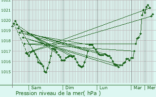 Graphe de la pression atmosphrique prvue pour Ploven