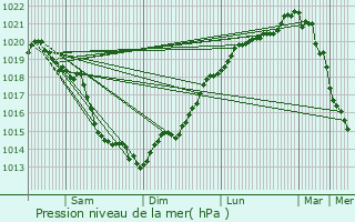 Graphe de la pression atmosphrique prvue pour Boulleville